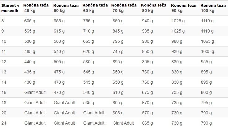 Prava količina hrane za pasje mladičke