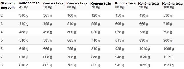 Prava količina hrane za pasje mladičke