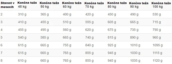 Prava količina hrane za pasje mladičke Prava količina hrane za pasje mladičke